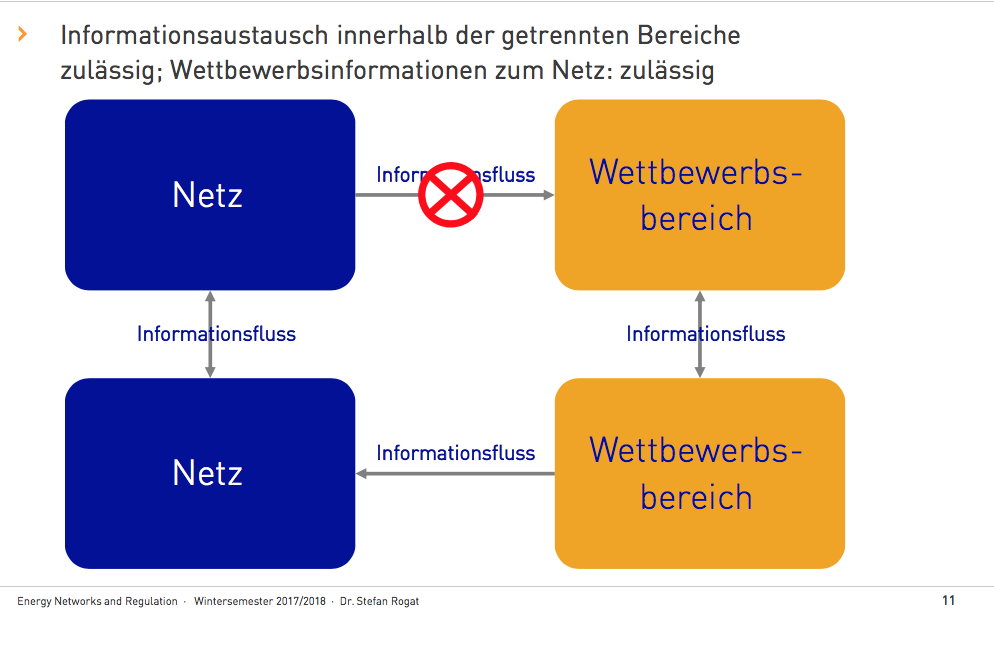 Informatiorisches Unbundling- Zsm | Energy Networks And Regulation ...