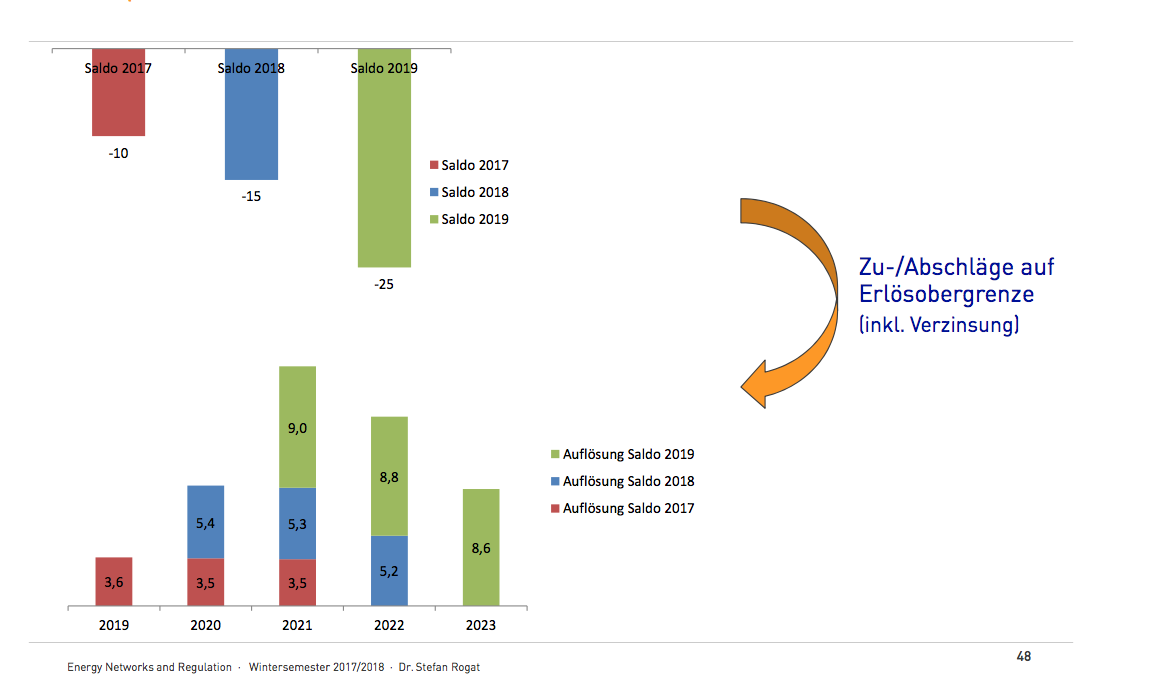 Beispiel Ab 2017 | Energy Networks And Regulation | Repetico