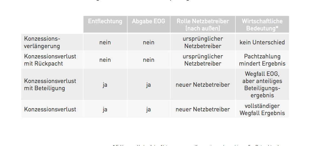 Auslaufen Eines Konzessionsvertrags | Energy Networks And Regulation ...