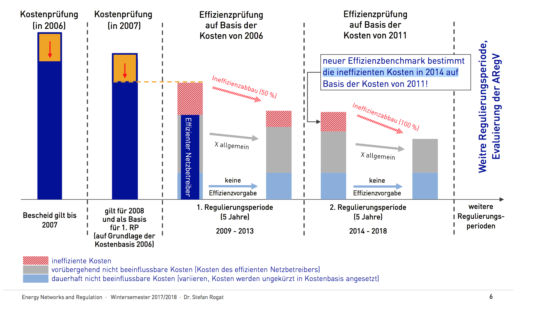 Anreizregulierung Kernelemente Schematische Darstellung | Energy ...