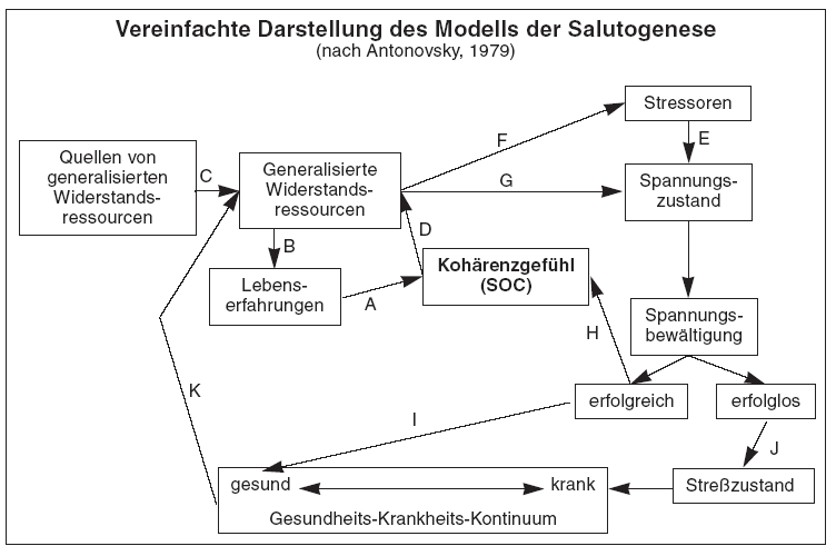 Salutogenese Beispiele Das Modell Der Salutogenese LOCKL
