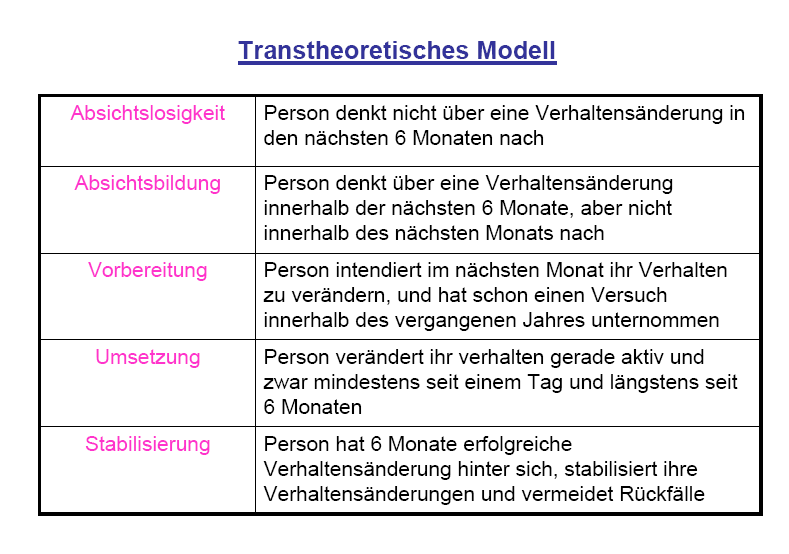 Theorien zum Gesundheitsverhalten: Verhaltensänderung | Public Health ...