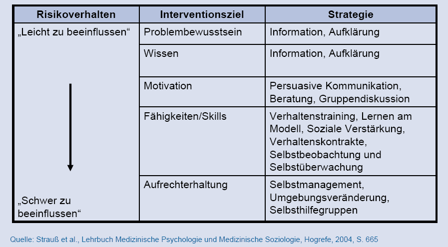 theorien zum gesundheitsverhalten verhaltensanderung public health repetico