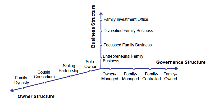 What is the 3 dimension model? | Family Business | Repetico