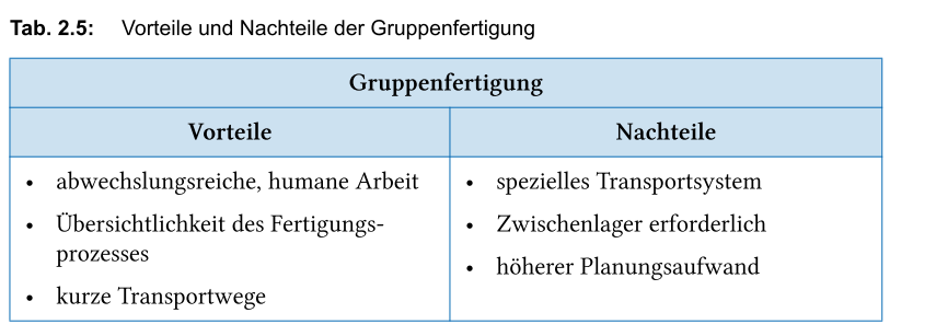 Vor- Und Nachteile Gruppenfertigung? | BWI04 | Repetico