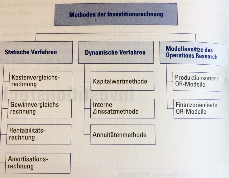 Methoden der Investitionsrechnung | BWL | Repetico