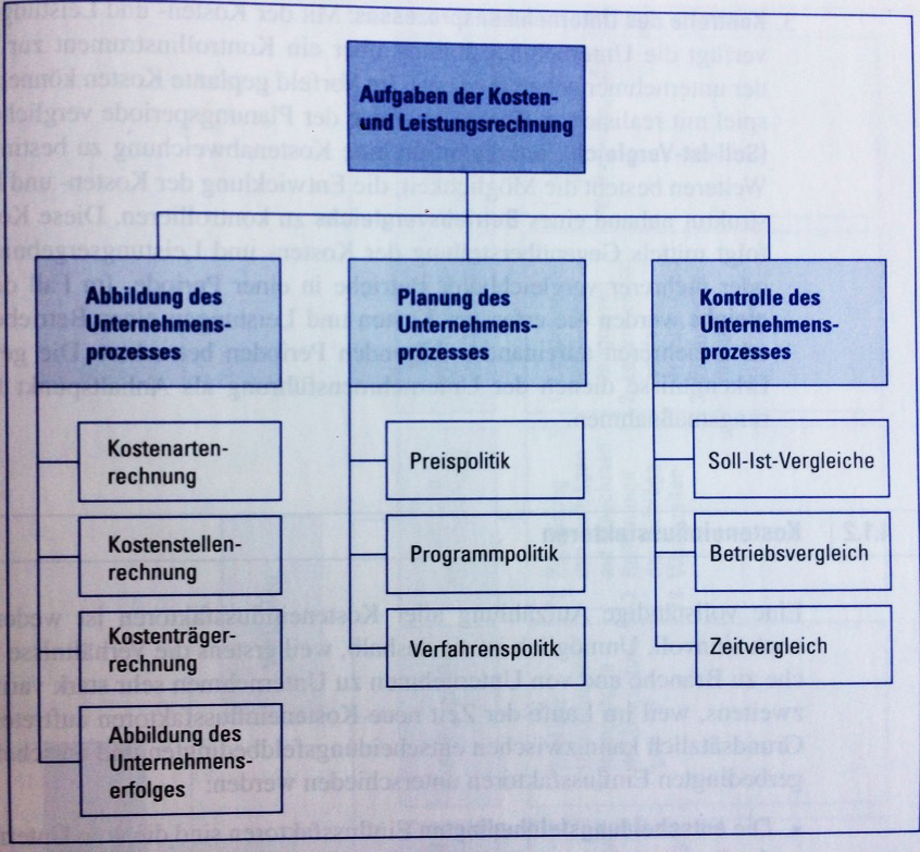 Aufgaben der Kosten- und Leistungsrechnung | BWL | Repetico