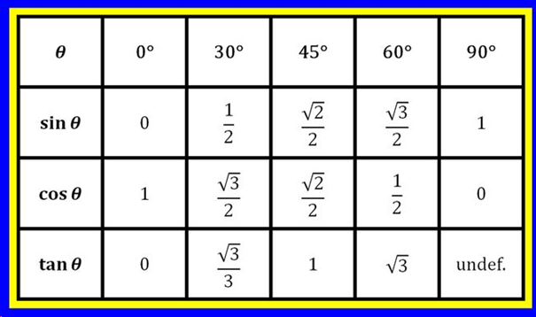 Cosinus Sinus Tangens Tabelle Sinus-, Cosinus-, Tangenstabelle: Winkel | 1. Einführung: Was ist
