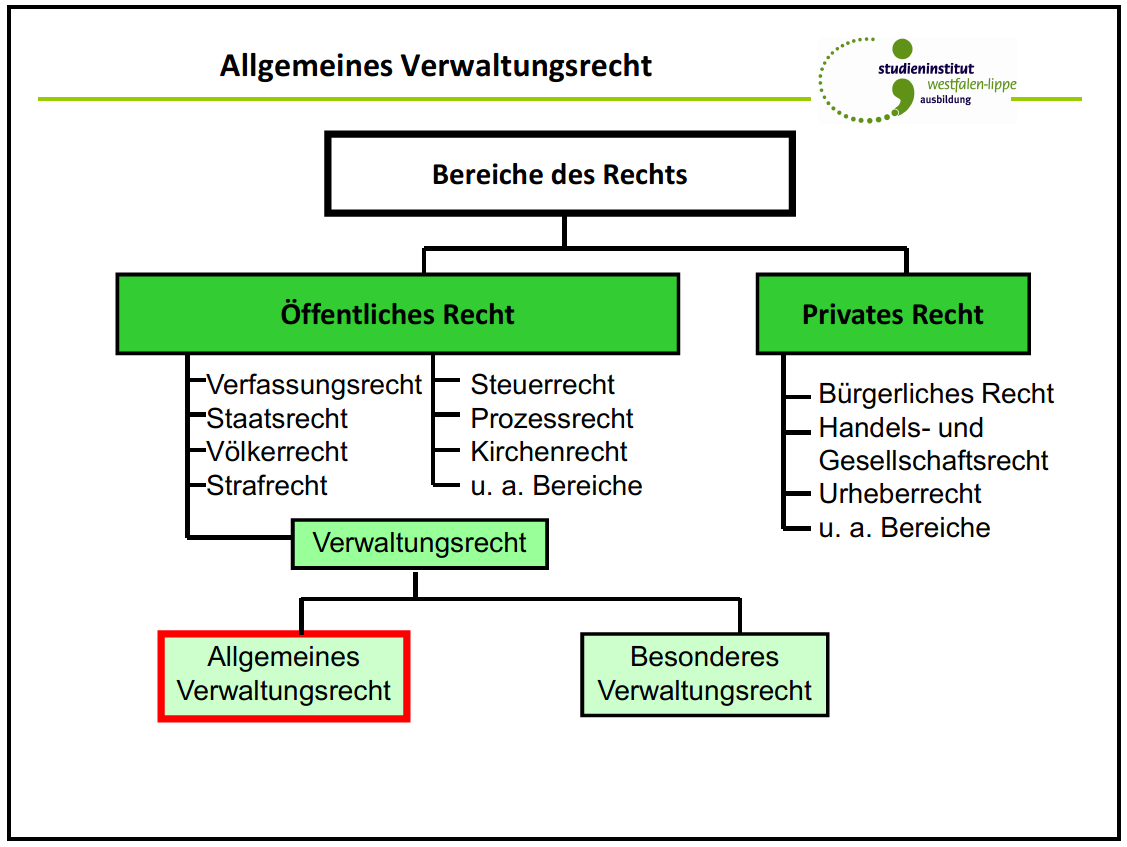 Unterschiede Privatrecht Und öffentliches Recht Benne die Unterschiedlichen Bereiche des Rechts. Nenne j... | AVR