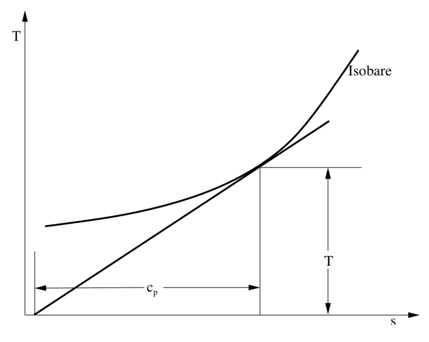 Wie sieht die Isobare Zustandsänderung im Ts Diagramm