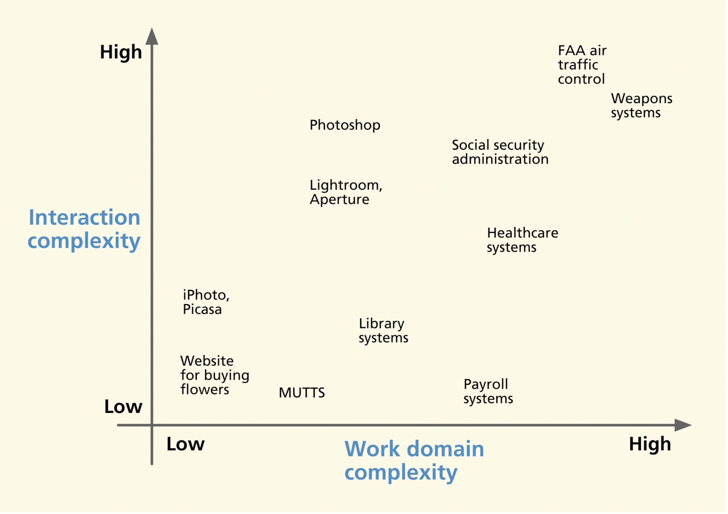 System Complexity User The system complexity space | UE: Evaluation | Repetico