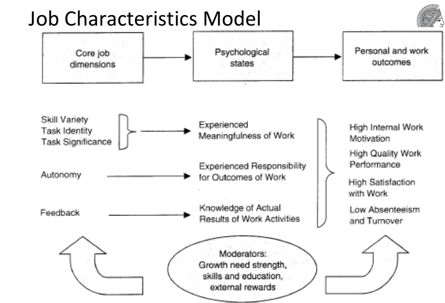 Erklare Das Job Characteristics Model Arbeits Und Organistationspsychologie Repetico