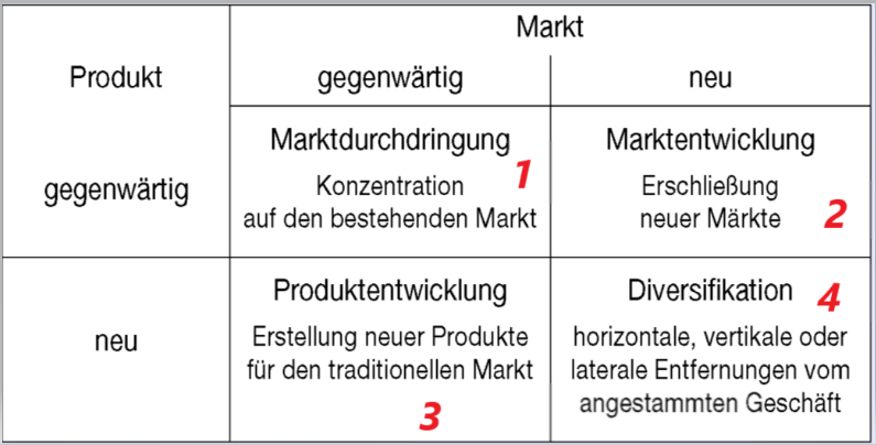 Ansoff Matrix Auch Fur Internationales Marketing In Fo Strategisches Und Internationales Marketing Repetico
