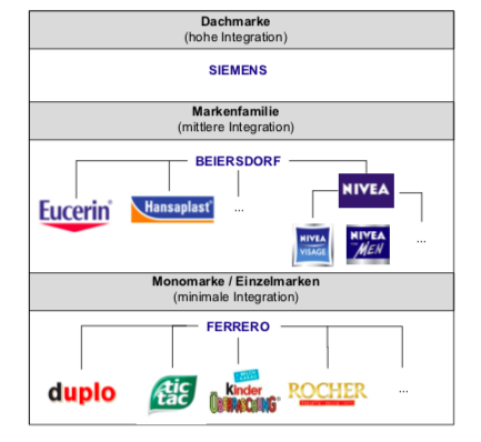 Dachmarken-, Markenfamilien- und Einzelmarkenstrategie | Marketing ...