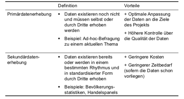 Primar Vs Sekundarforschung Marketing Repetico