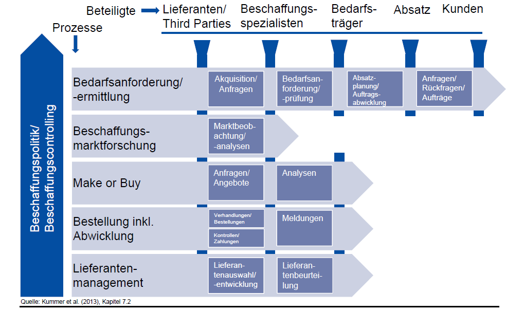 Beschaffungsprozesse | Beschaffung, Produktion und Logistik | Repetico