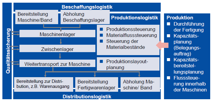 Abgrenzung Der Produktionslogistik Zur Beschaffungs- Und ...