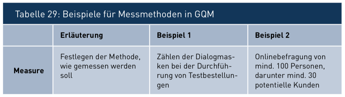 Beschreiben Sie Schritt 6 der GQMMethode. 7. Spezifikation von
