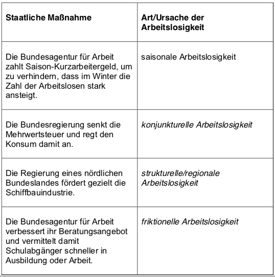 3 Arten Der Wärmeübertragung Beispiele Saisonale Arbeitslosigkeit
