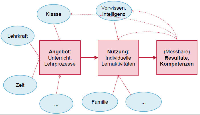 Angebots Nutzungs Modell Helmke Erkläre das Angebot-Nutzungs-Modell | Schulpädagogik Nerowski | Repetico