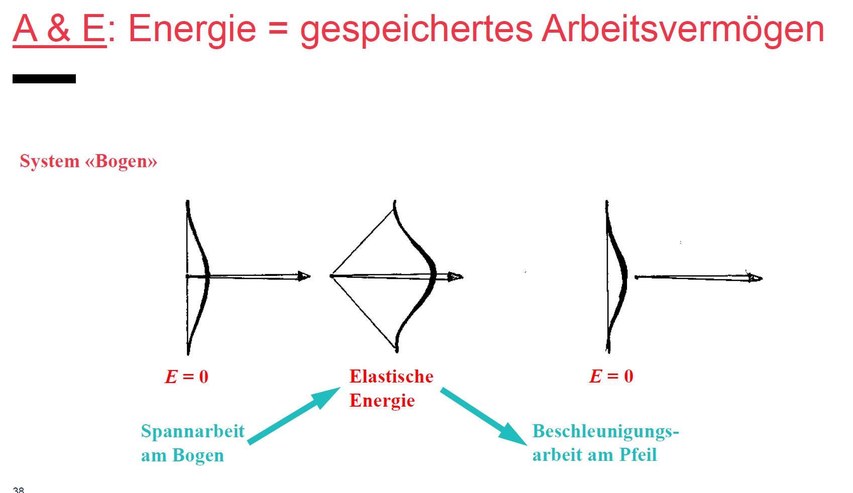 Arbeiet & Energie:- Wieso Nenne Man Energie Auch Gespeic... | Physik PH ...