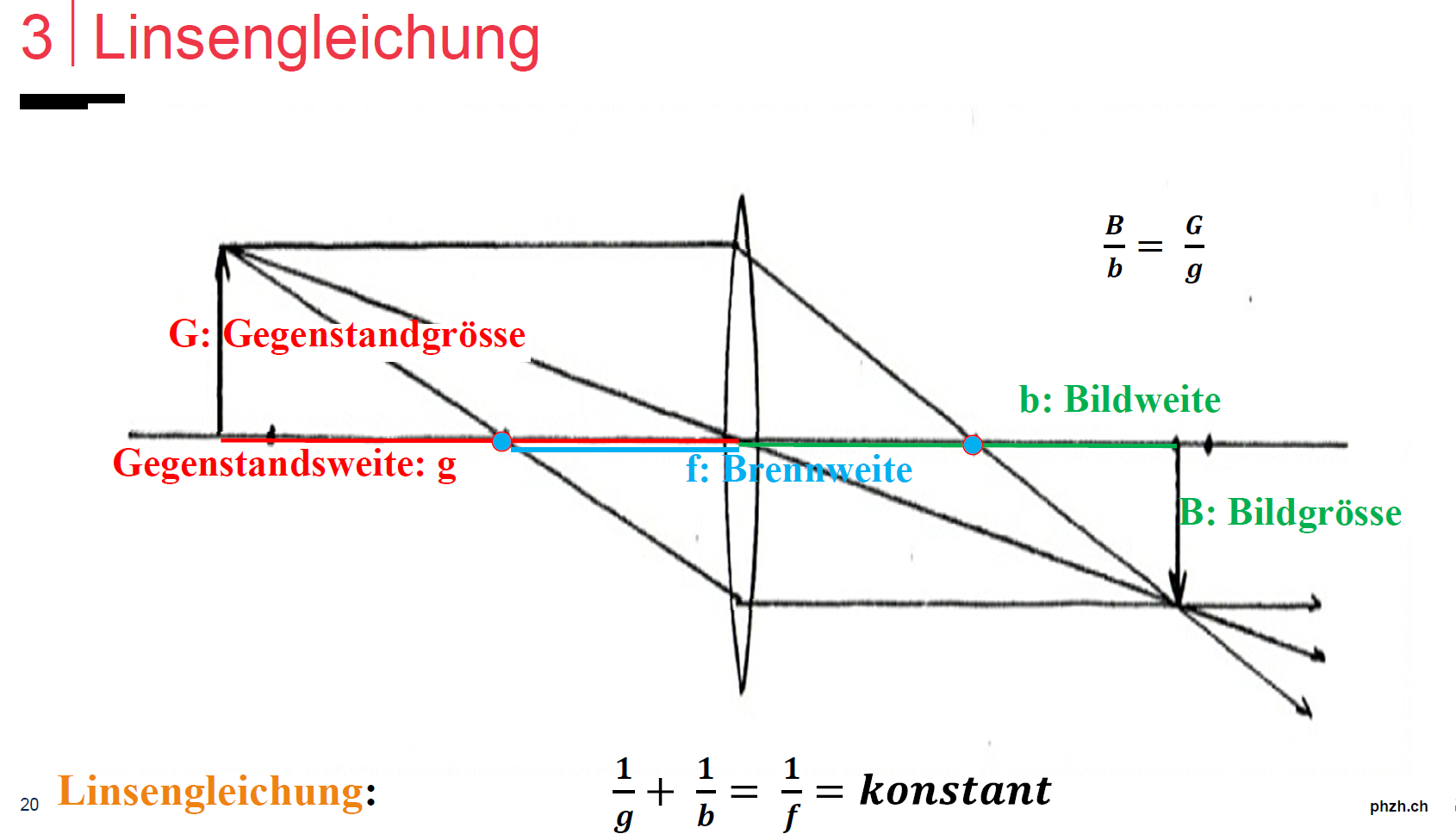 Was ist der Brennpunkt? Physik PH Repetico
