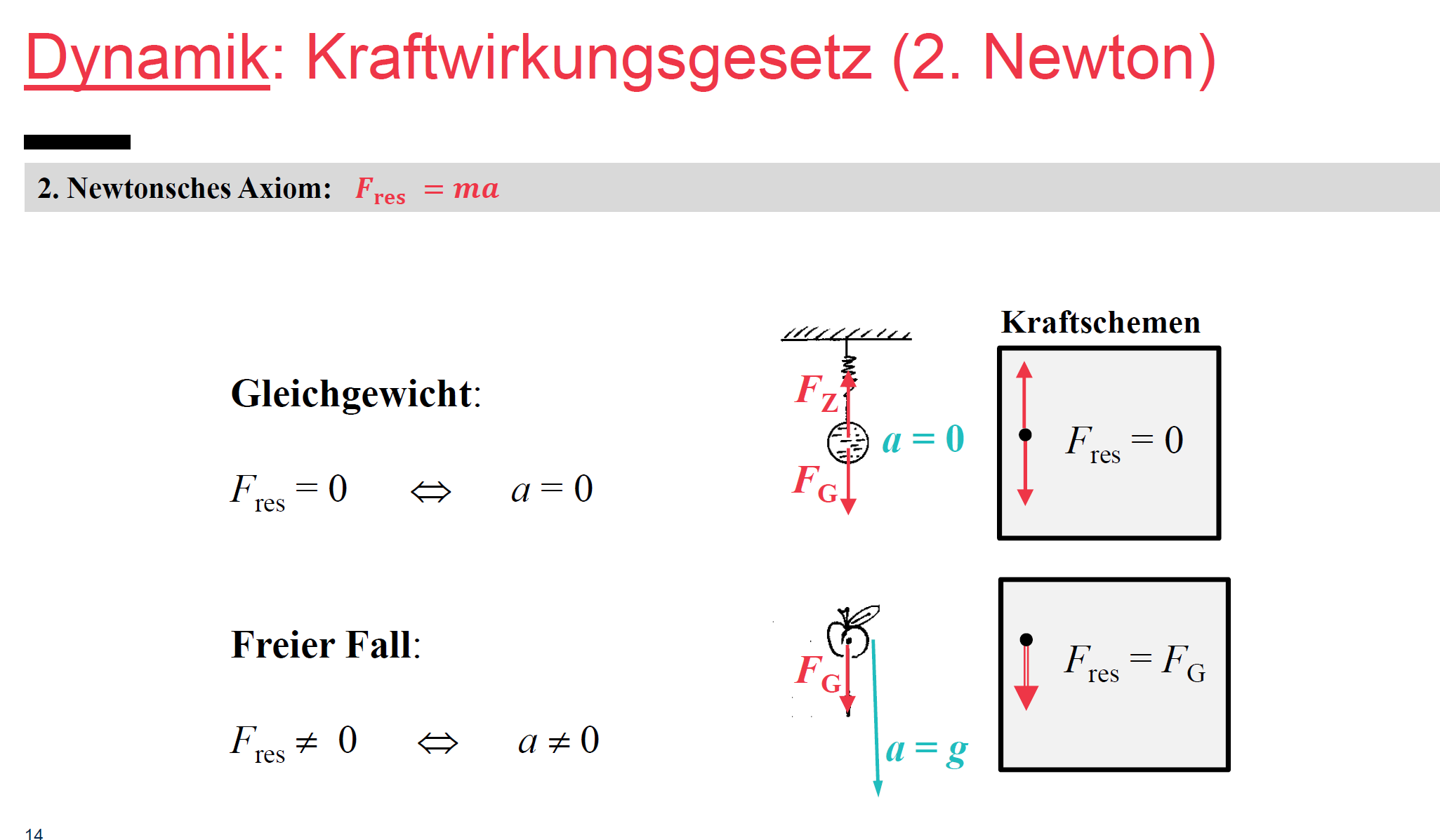 Dynamik Kraftwirkungsgesetz: 2. Newtonsches Gesetz- Wie ... | Physik PH ...