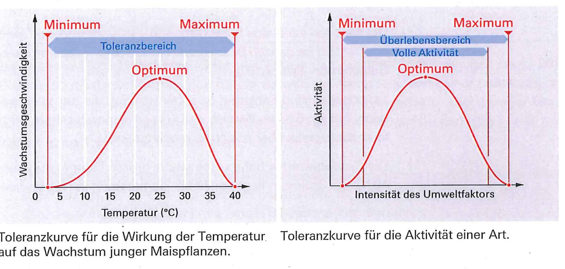 ökologische Und Physiologische Potenz Bio physiologische und ökologische potenz