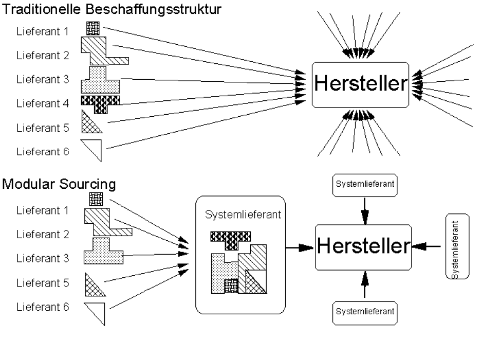 Nennen Sie Ein Beispiel Für Modular-Sourcing. Erläuter... | Beschaffung ...