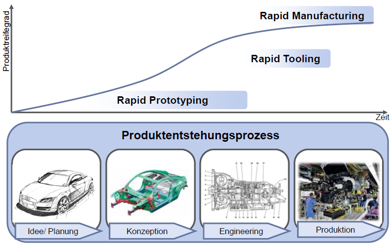 Additive VerfahrenAnwendungsbereiche + Beispiele Technische
