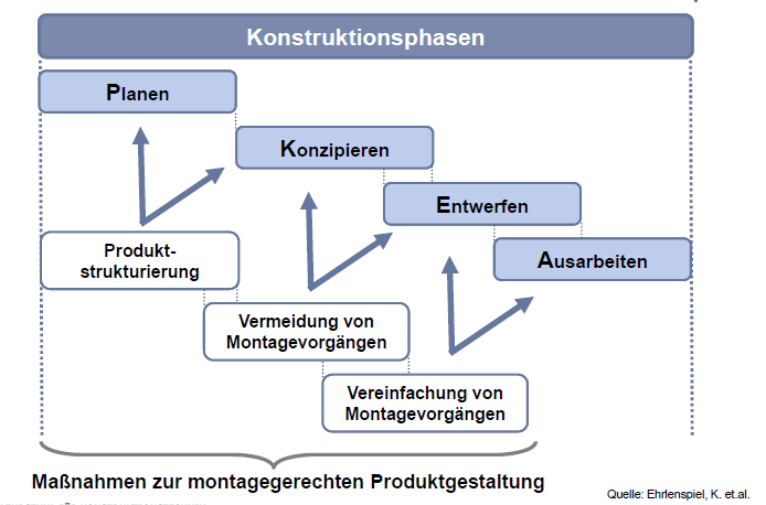 Montagegerechtes KonstruierenMontagegerechte Produktgest ...