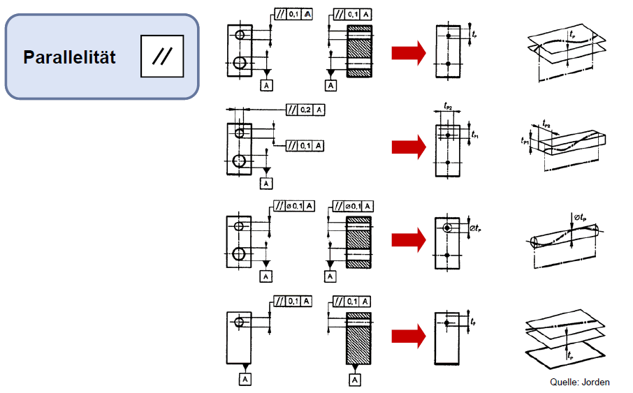 LagetoleranzenRichtungstoleranz Parallelität TPG2 Repetico