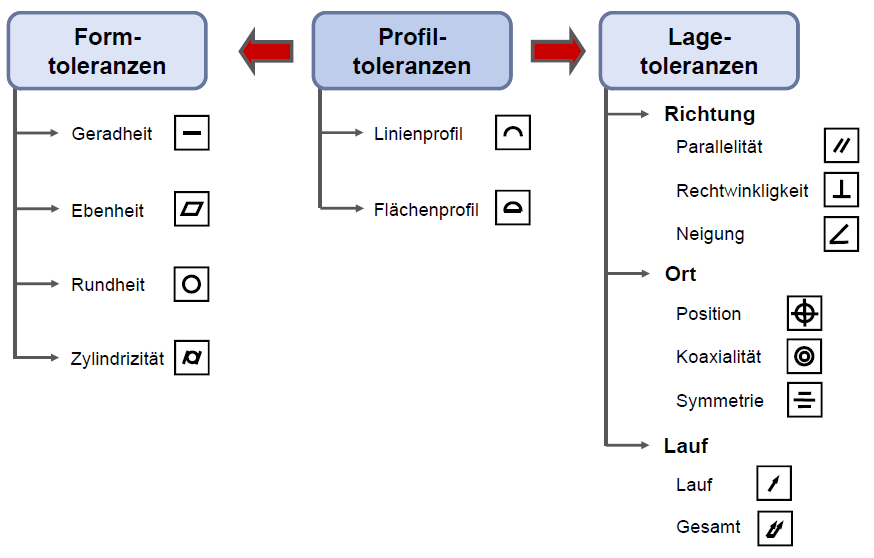 FormtoleranzenUnterteilung der Form und Lagetoleranzen TPG2 Repetico