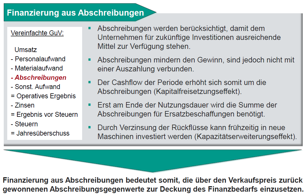 Finanzierung Aus Abschreibungen | Finanzierung&Investition | Repetico