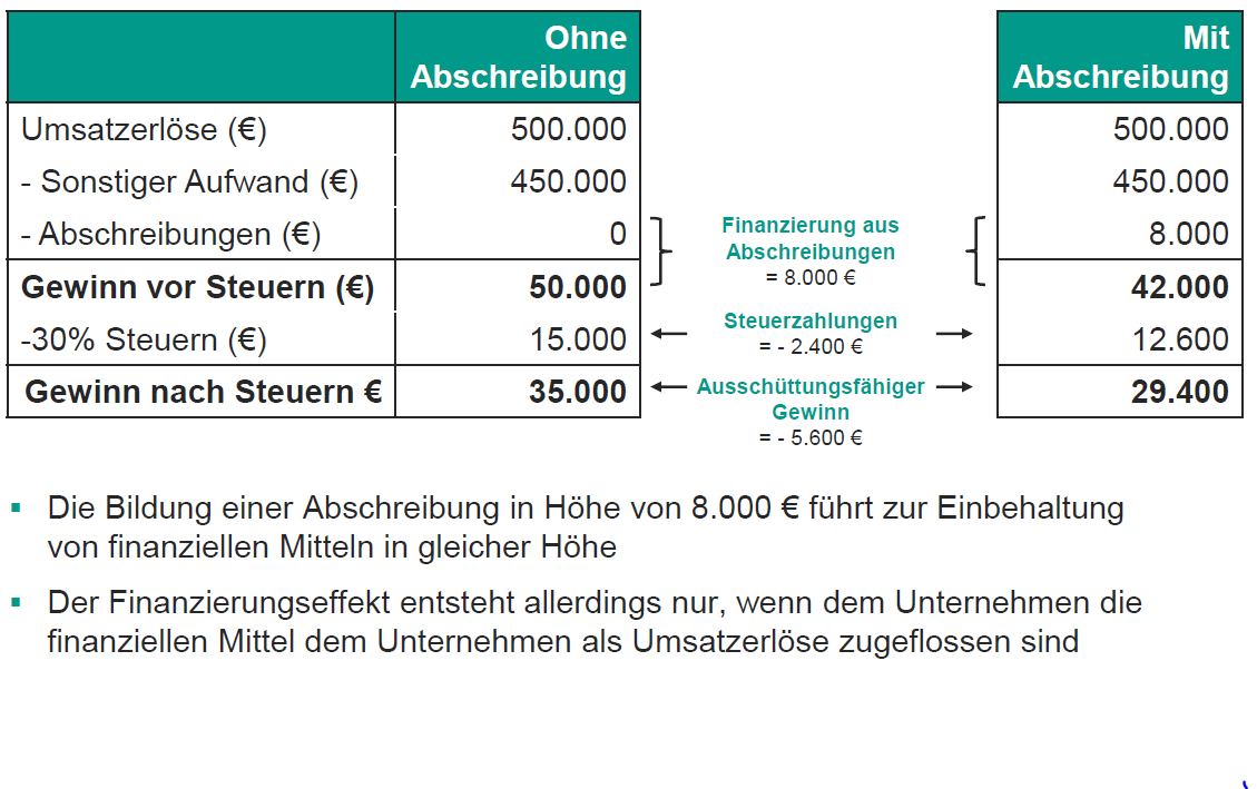 Beispiel - Finanzierung Durch Abschreibungen | Finanzierung&Investition ...