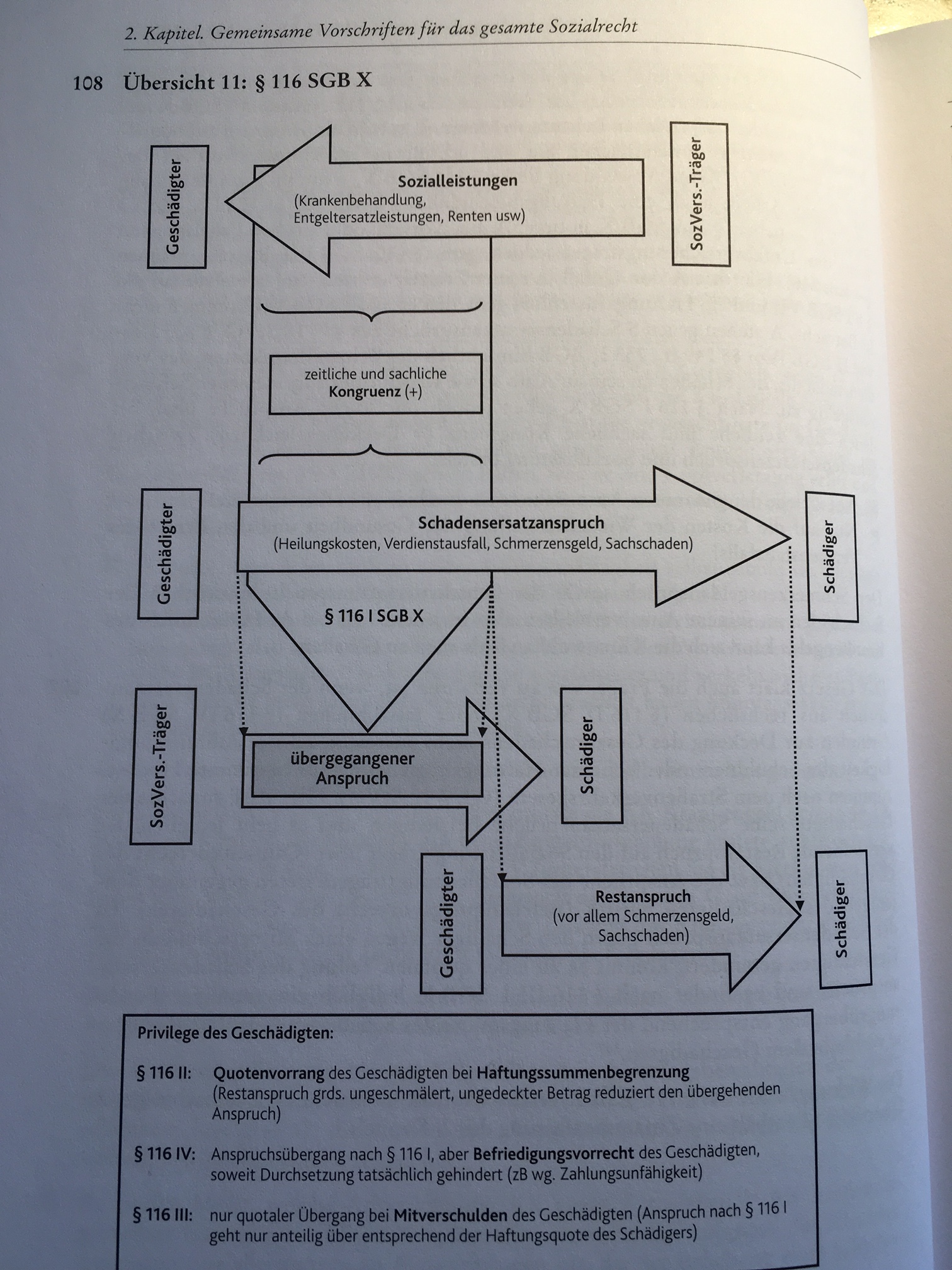 Merkposten zu § 115, 116 SGB X § 115 greift nur b... | Sozialhilfe & SGG & soz Entschädigung ...