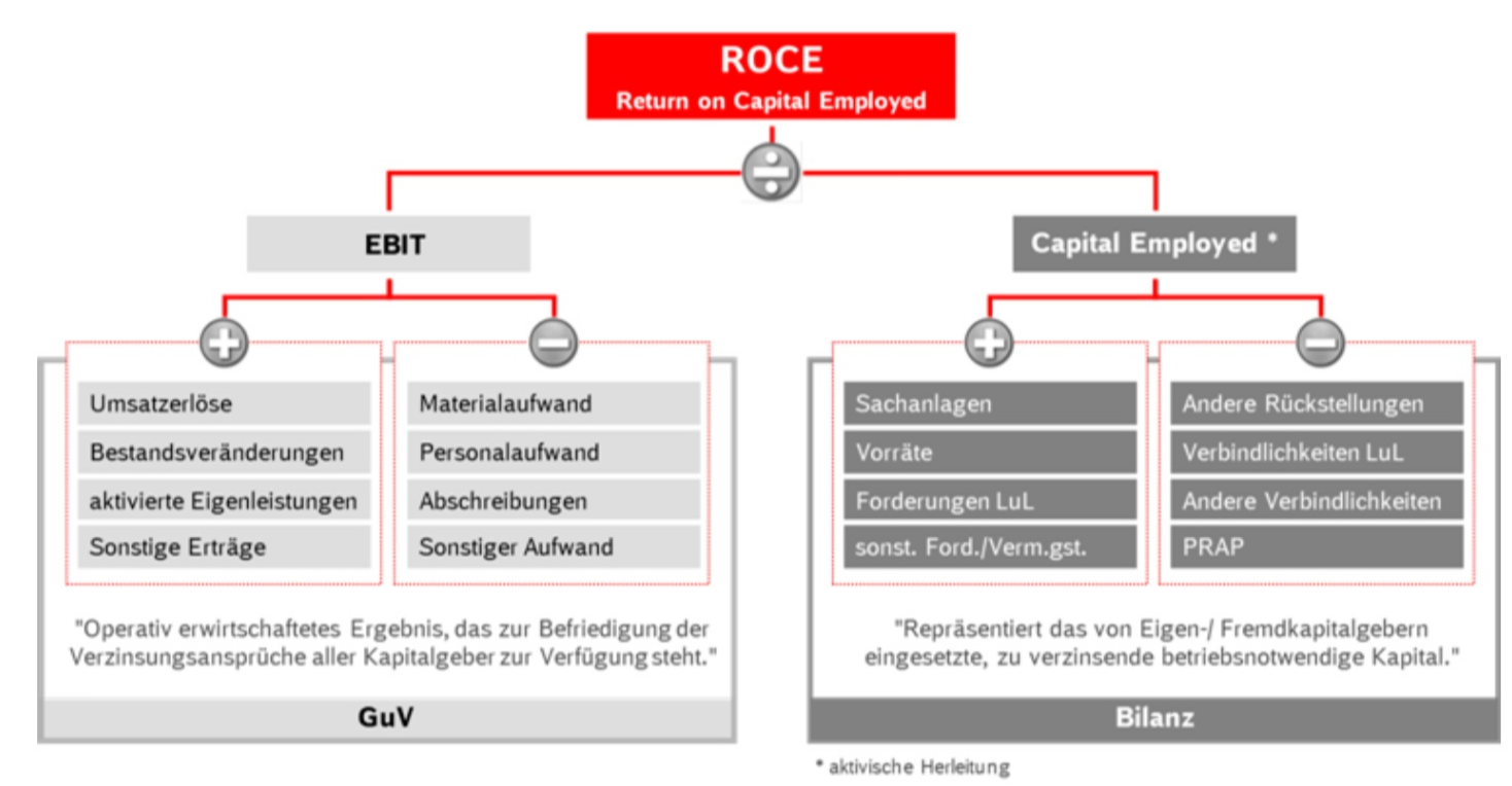 Was ist ROCE? | ELV20 | Repetico