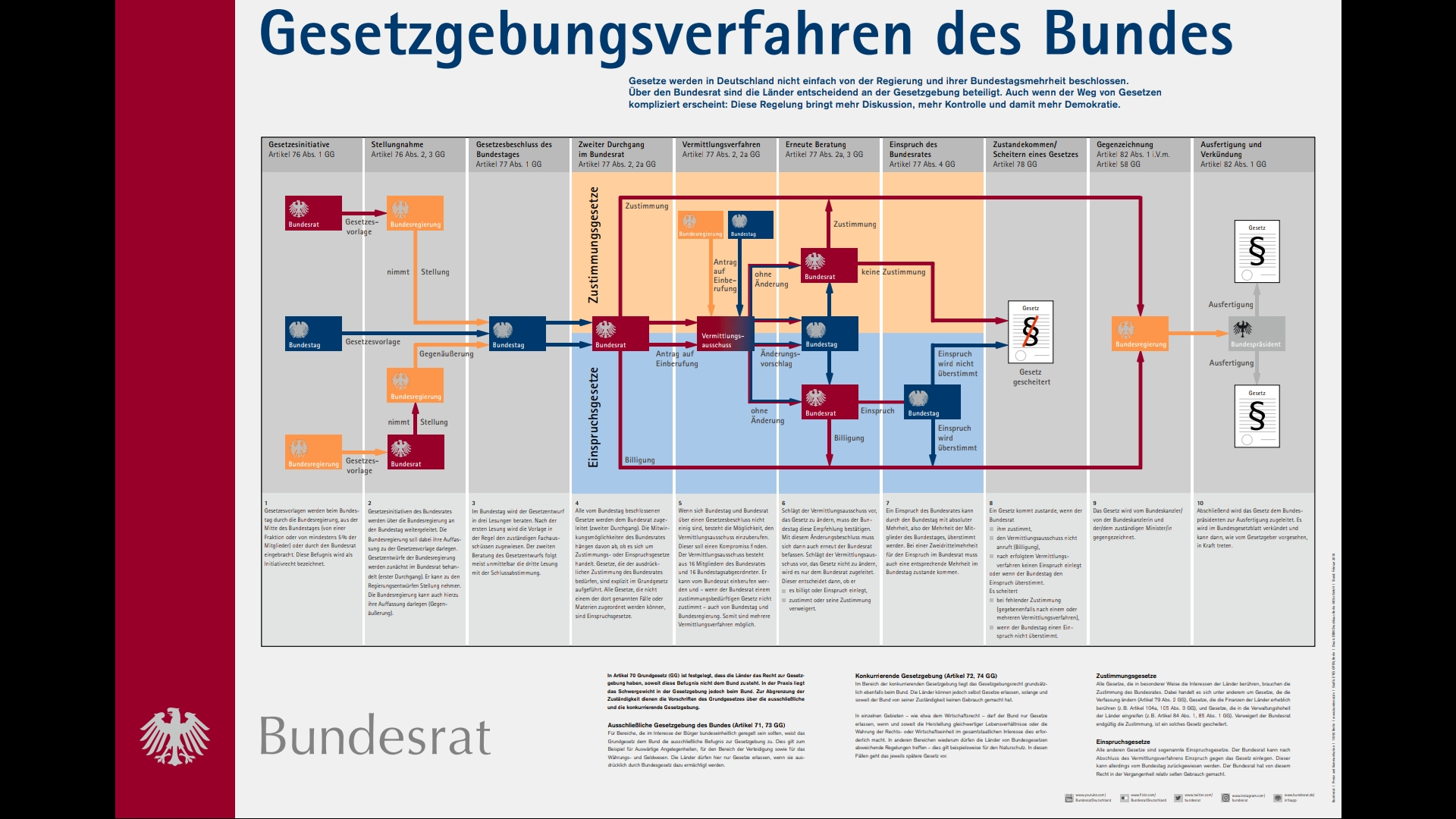 Erl utern Sie Den Weg Der Gesetzgebung In Deutschland ELV erl-utern-sie-den-weg-der-gesetzgebung-in-deutschland-elv