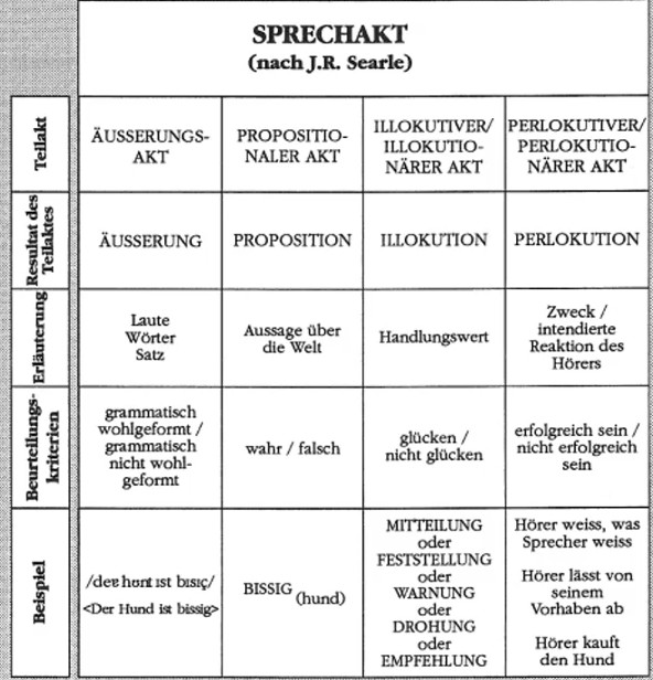 3. Wie sind Sprechakte nach Searle aufgebaut?Ordnen Si&hellip; | Text und
