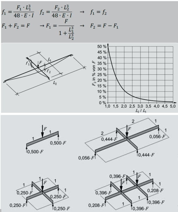 Auflagerkräfte Berechnen übungen Mit Lösungen Wie verteilen sich das Tragverhalten und die Auflagerkr