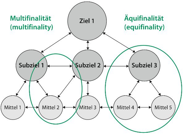 Zielsystemtheorie (Kruglanski) Motivation und Emotion Repetico