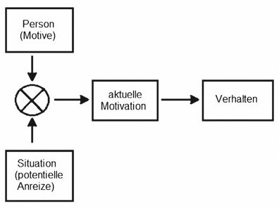 Grundmodell Klassischer Motiv-Theorien | Motivation Und Emotion | Repetico