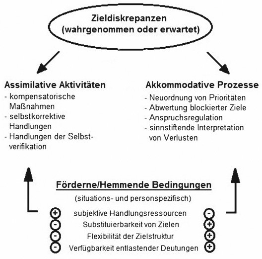 2-Prozess Modell Der Selbstregulation | Motivation Und Emotion | Repetico