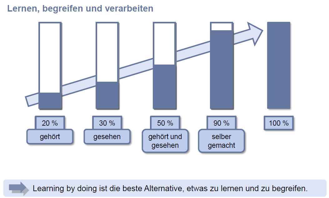 15. Was steckt hinter dem Begriff „Learning by doing“? | MR…