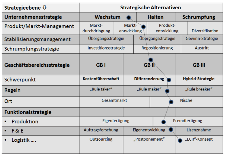 Erklären Sie Den Aufbau Des Betrieblichen Strategiesyst... | UFU65 ...