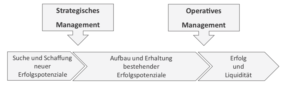 Wie Funktioniert Operatives Management – DZED