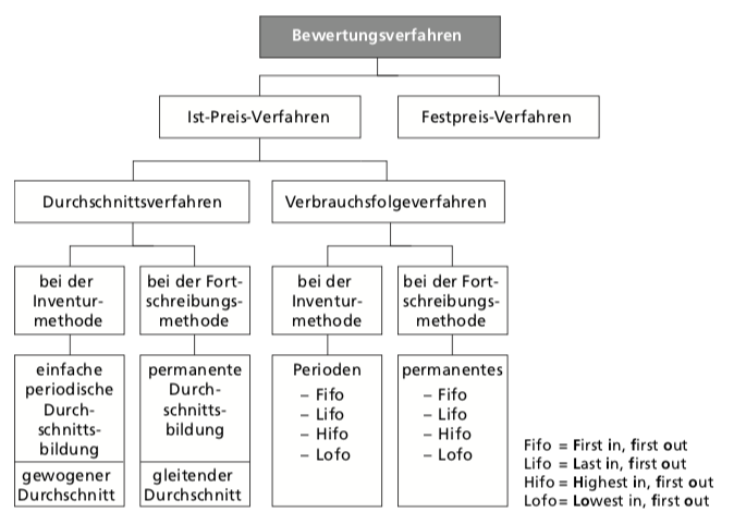 Welche Verfahren sind für die Bewertung des Materialver... | KLR61 ...