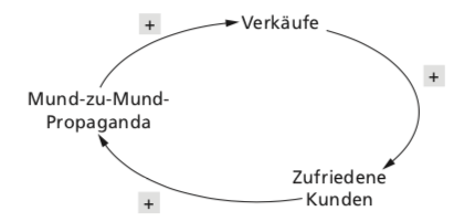 Zwischen Welchen Beiden Arten Von Rückkopplungsschleif... | UFU65 ...