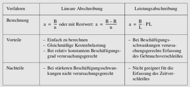 Lineare Und Degressive Abschreibung Unterschied Vergleichen Sie die "Lineare Abschreibung" mit der "Leis... | KLR61