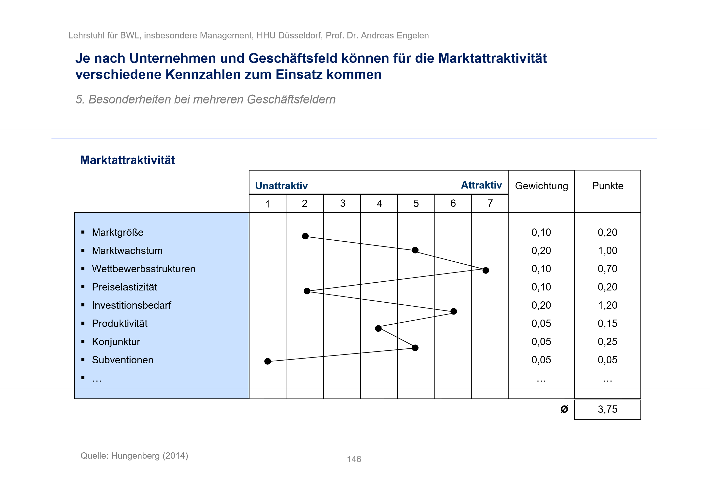 Mögliche Umsetzung der Beurteilung der Marktattraktivit... BW17